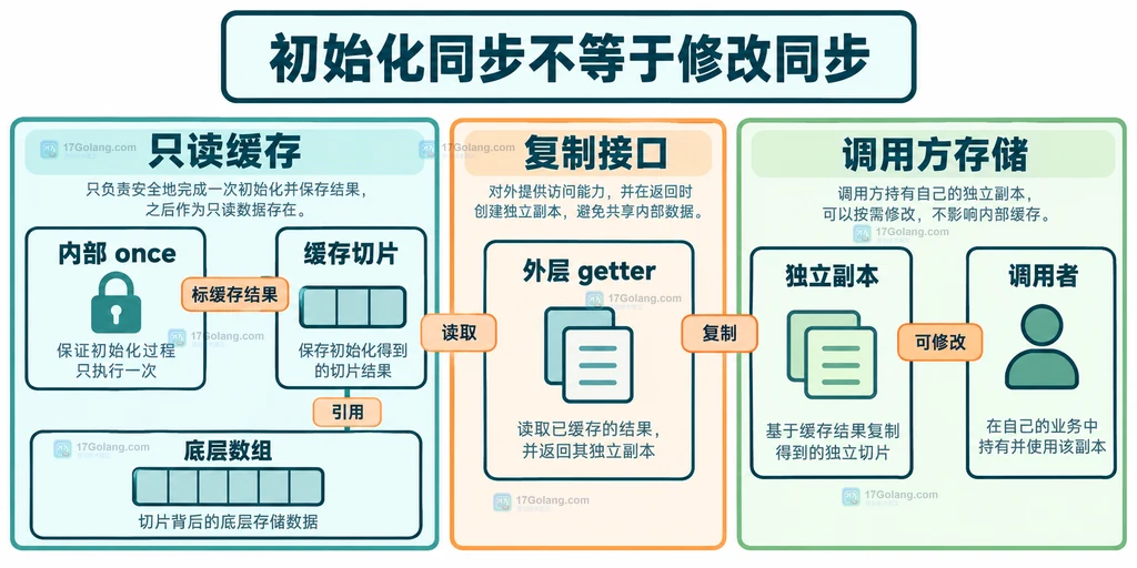 缓存切片底层数组与调用者副本的静态所有权关系