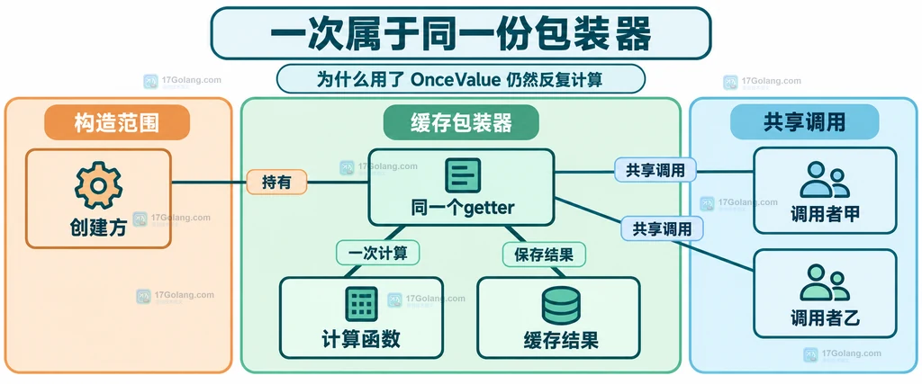 创建方、同一个getter及多个调用者共享缓存的静态关系