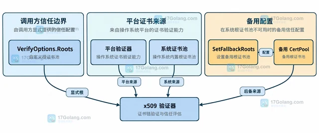 Go x509 怎样为证书验证设置备用根证书