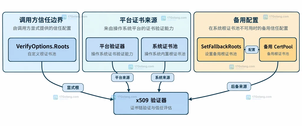 Go SetFallbackRoots 的调用次数、nil 参数、显式 Roots 与 GODEBUG 边界图