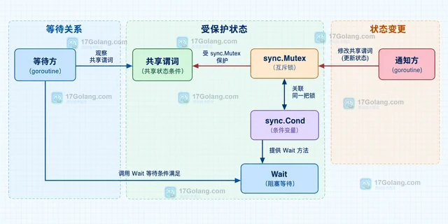 Go 条件变量怎样避免丢失唤醒