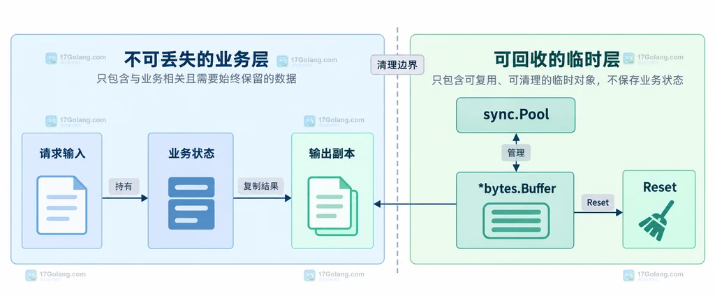 sync.Pool 临时对象与业务状态边界的静态关系