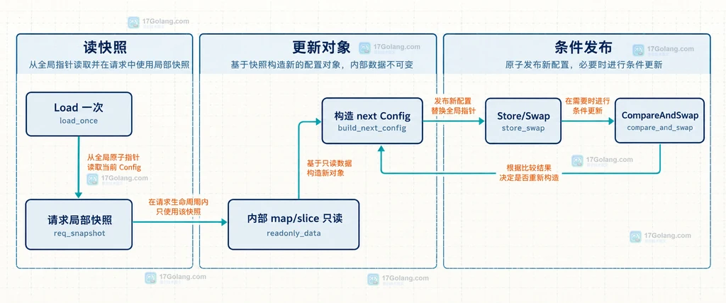 Go atomic.Pointer 中读取快照、构造新对象、条件替换和不可变边界的静态关系说明图