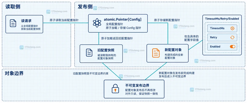 Go atomic.Pointer 连接配置发布槽位、不可变配置对象、读取快照和更新对象的静态关系说明图