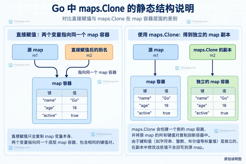 Go maps.Clone 将源 map 复制为独立副本并隔离标量值修改的结构说明图
