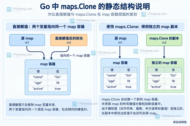 Go 怎样复制 map 并避免共享底层数据