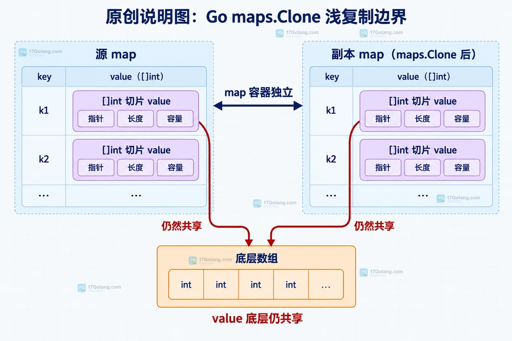 Go maps.Clone 对 map[string][]int 做浅复制时容器独立但切片底层数组仍共享的边界说明图
