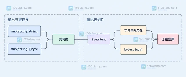 Go 怎样按自定义规则比较两个 map