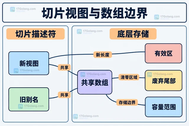 Go 怎样原地压缩相邻重复元素