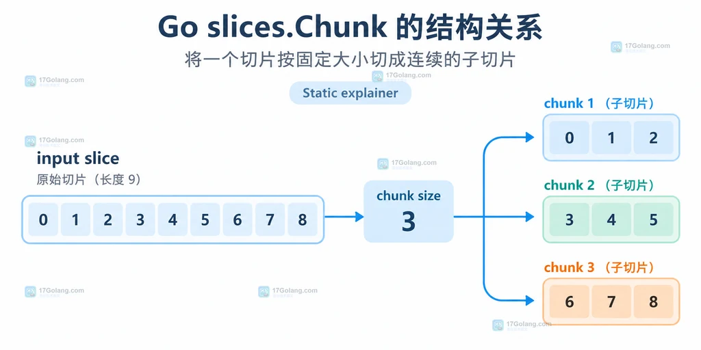 Go slices.Chunk 将输入切片按固定大小分成连续子切片的结构说明图