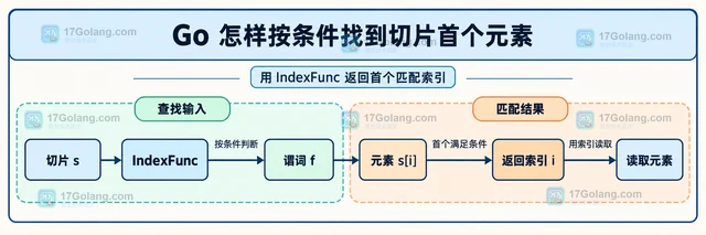 Go 怎样按条件找到切片首个元素