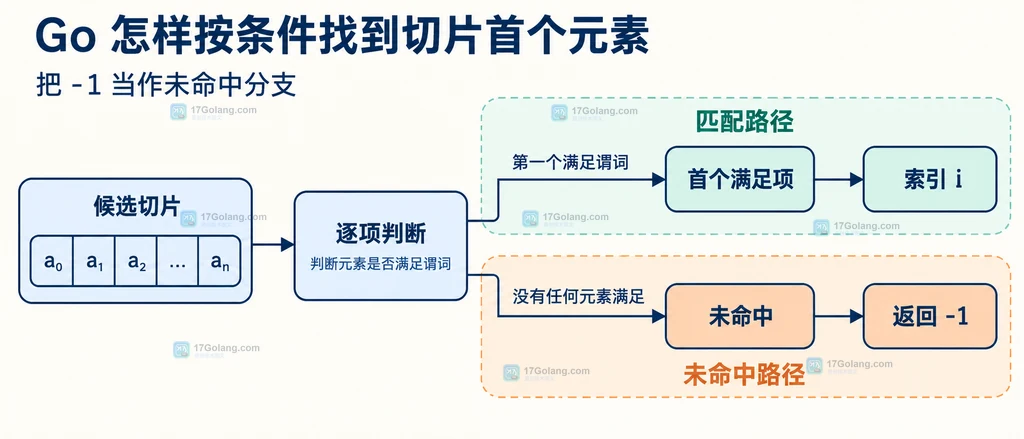 Go IndexFunc 首个匹配路径与未命中返回负一的静态关系图
