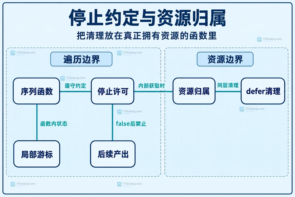 停止许可与生产者清理的静态边界
