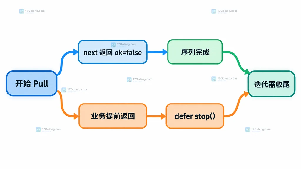 Go iter.Pull 正常读完与提前 stop 的两条资源释放路径说明图