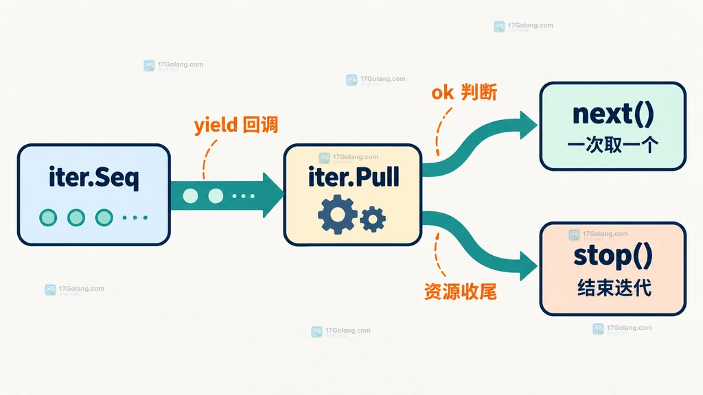 Go iter.Pull 将推送式迭代器转换为 next 和 stop 拉取接口的结构说明图
