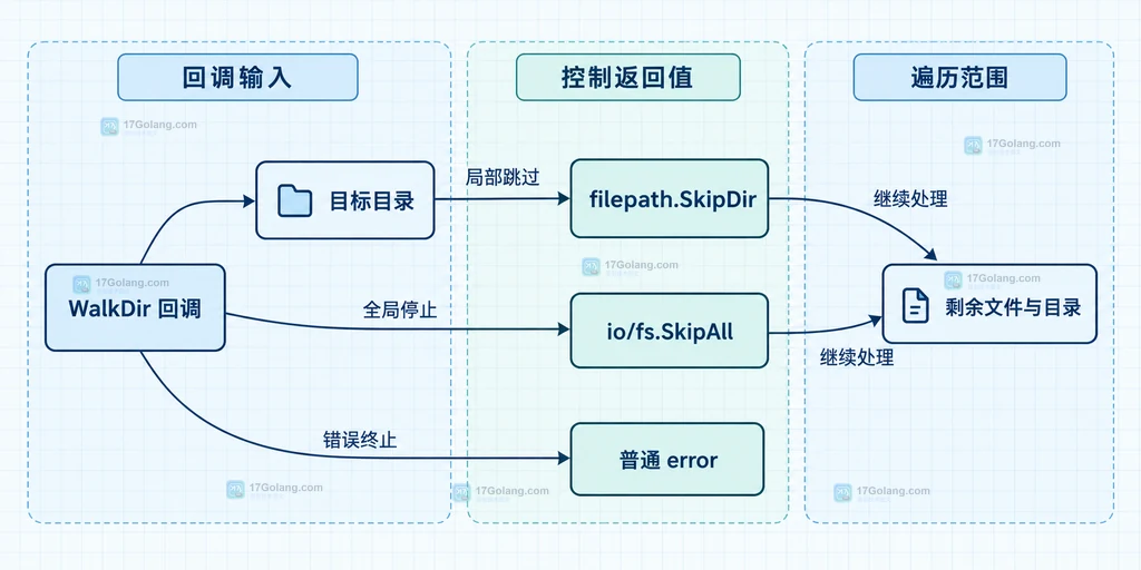 SkipDir 局部跳过、SkipAll 全局停止与普通错误的边界