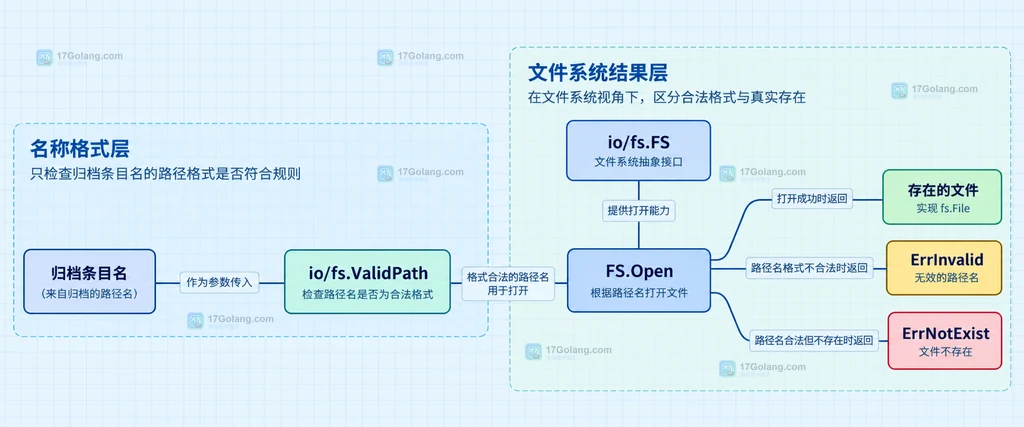 归档条目名、io/fs.ValidPath、FS.Open 与读取结果的静态关系说明图