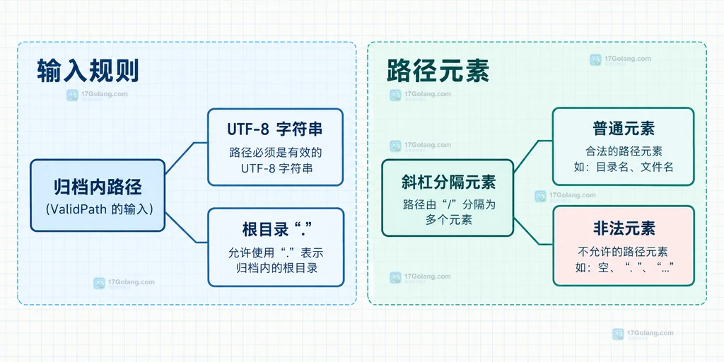 io/fs.ValidPath 允许的根目录、普通元素与非法路径元素关系说明图