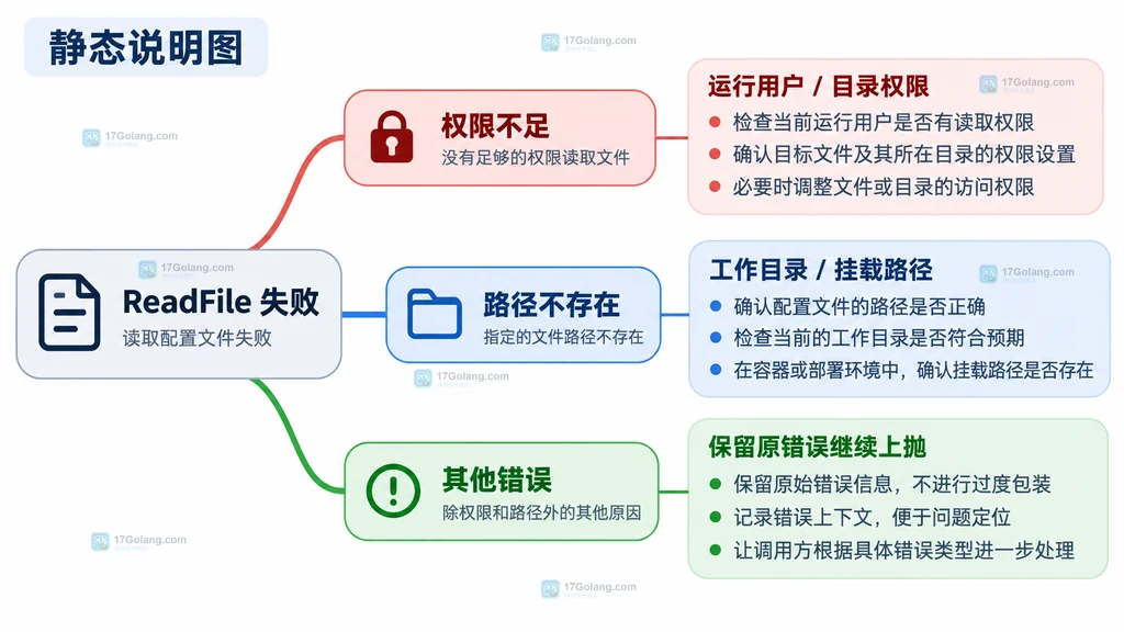 Go os.ReadFile 返回错误后沿错误链识别权限和路径问题的结构说明图
