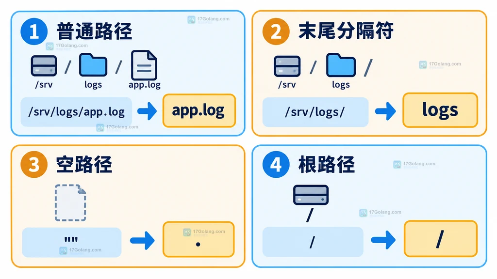 filepath.Base 先去除末尾分隔符再提取最后路径元素的静态关系图