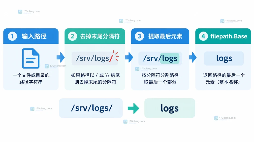 filepath.Base 对普通路径、目录末尾分隔符、空路径和根路径的返回结果对照图