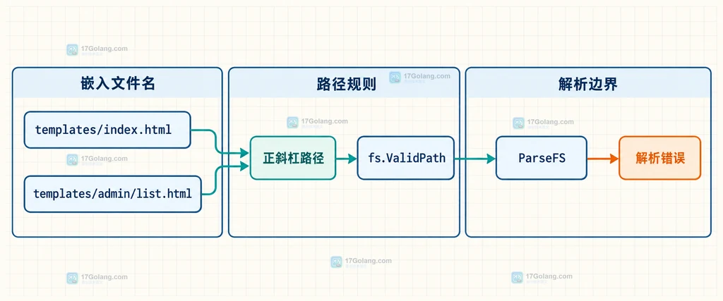 embed FS 中模板文件名、正斜线路径和 ParseFS 错误出口的静态关系说明图