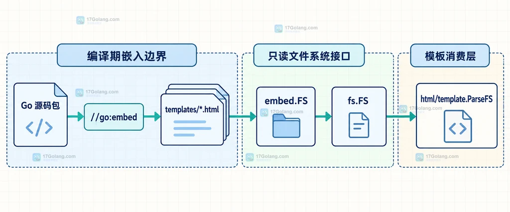 Go 源码包通过 go embed 形成 embed FS 并交给 ParseFS 的静态结构说明图