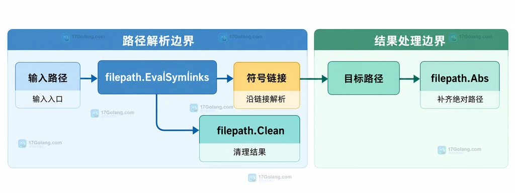 Go filepath.EvalSymlinks 解析输入路径、符号链接和目标路径的静态结构说明图