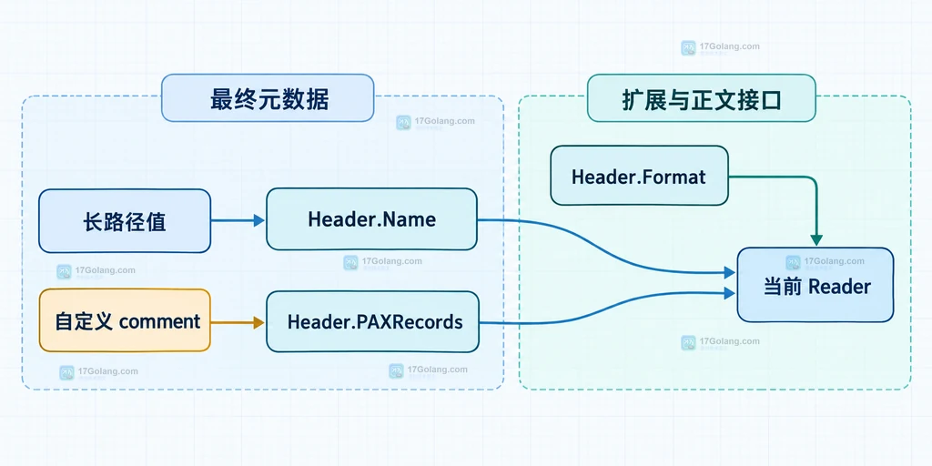 Header.Name、Header.PAXRecords、Header.Format 与 Reader 的字段关系说明图