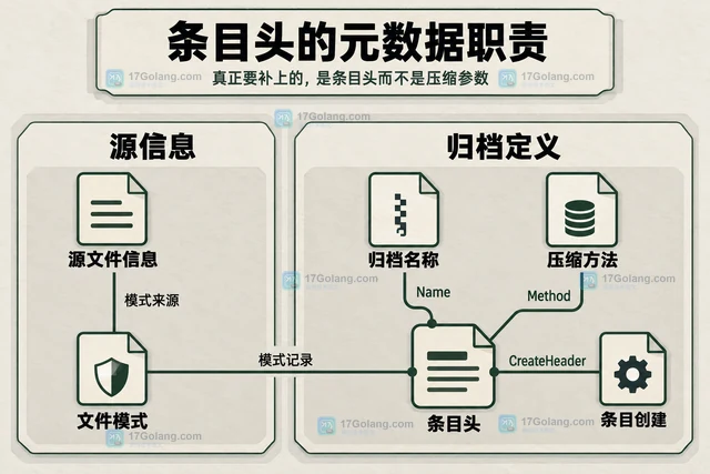 Go 怎样保留 ZIP 文件权限信息
