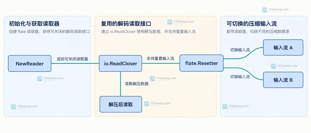 flate Reader Resetter 输入流切换与池化边界的静态说明图