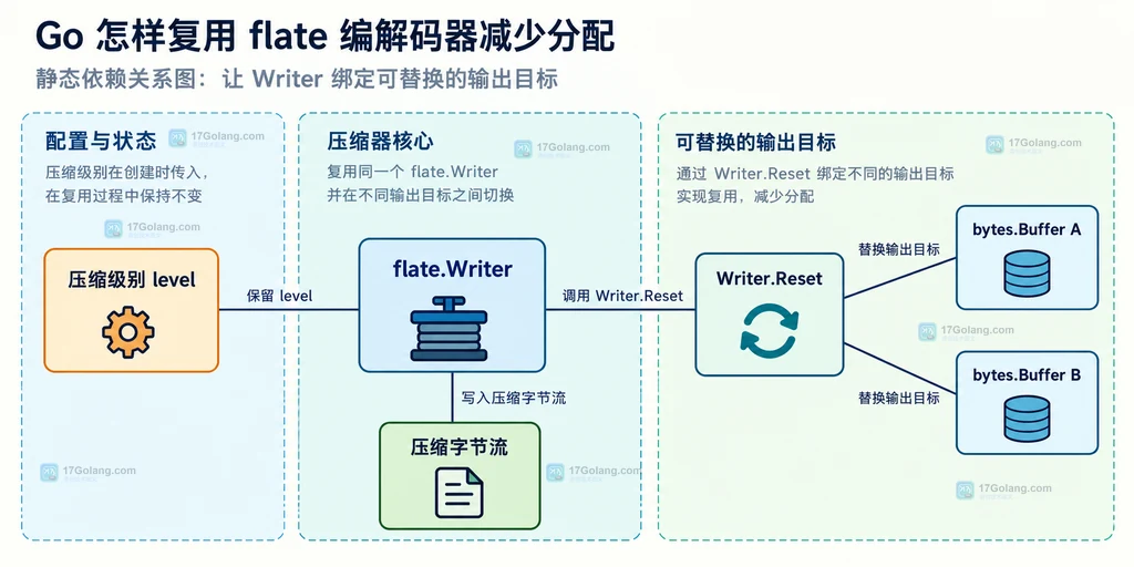 flate Writer 通过 Reset 复用并连接不同输出缓冲的静态关系图