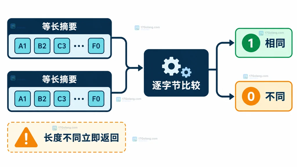 等长摘要进入逐字节比较并返回一或零的静态结构图
