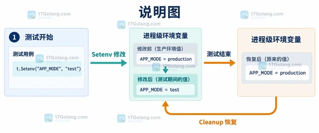 Go 测试怎样隔离环境变量修改