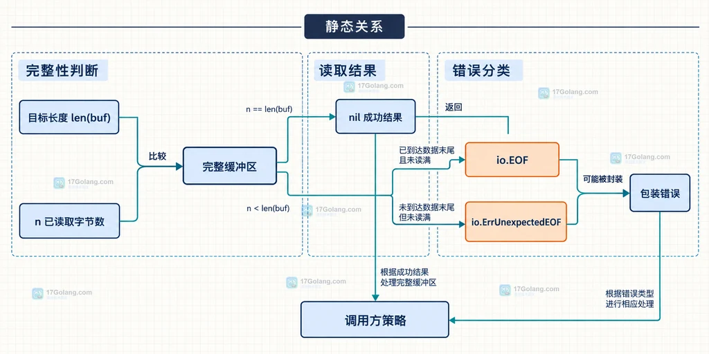 随机字节目标长度、读取数量与 EOF 错误分类的静态关系图