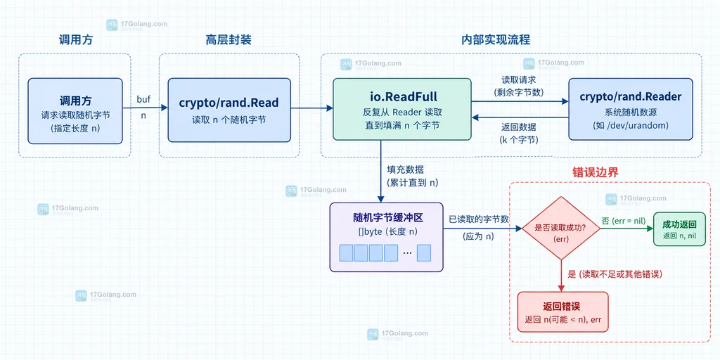 crypto rand Reader 与 io ReadFull 的随机字节填充静态关系图