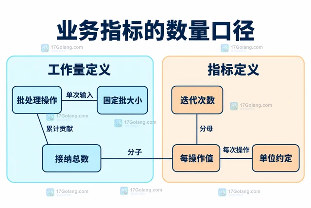 Go 基准怎样报告业务自定义指标