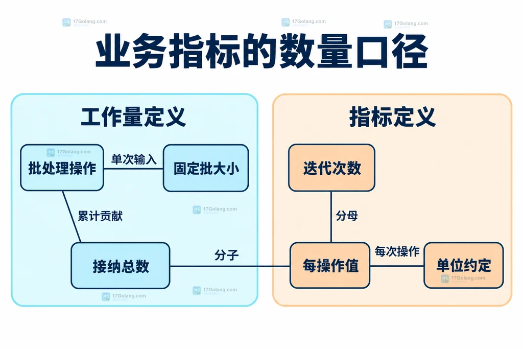 业务数量与每操作口径的静态结构