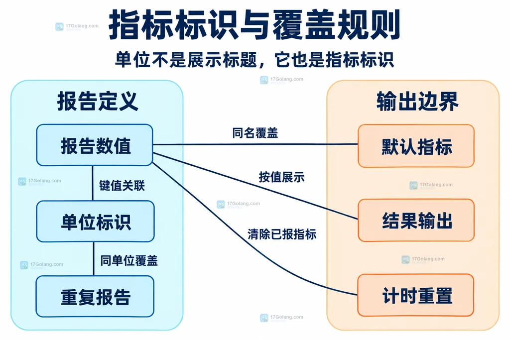 单位标识与指标输出的静态规则