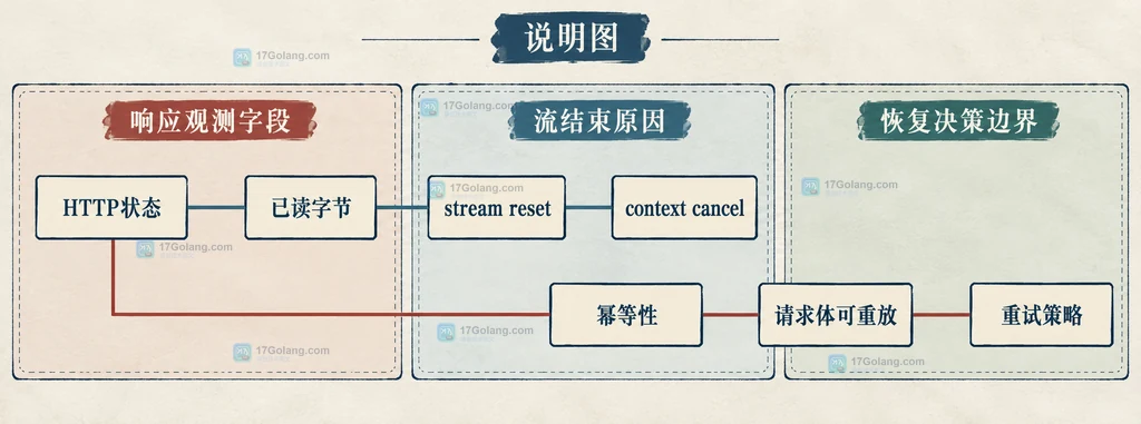 Go HTTP/2 stream reset 的状态记录、正文读取和重试判断关系说明图