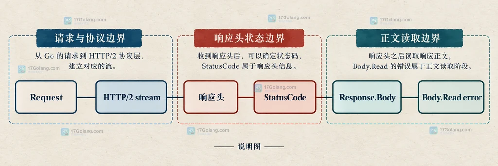 Go HTTP/2 请求、响应头、StatusCode 与 Response.Body 的静态边界说明图