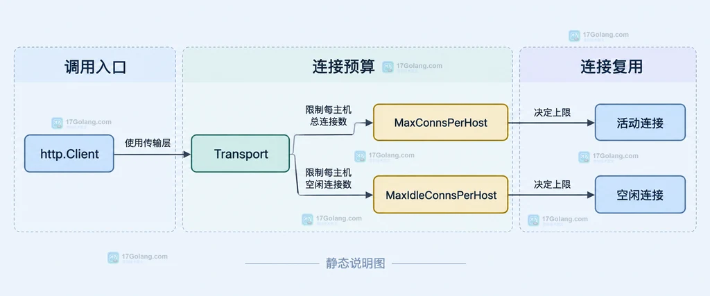 http.Client、Transport、总连接上限与空闲连接复用的静态边界关系
