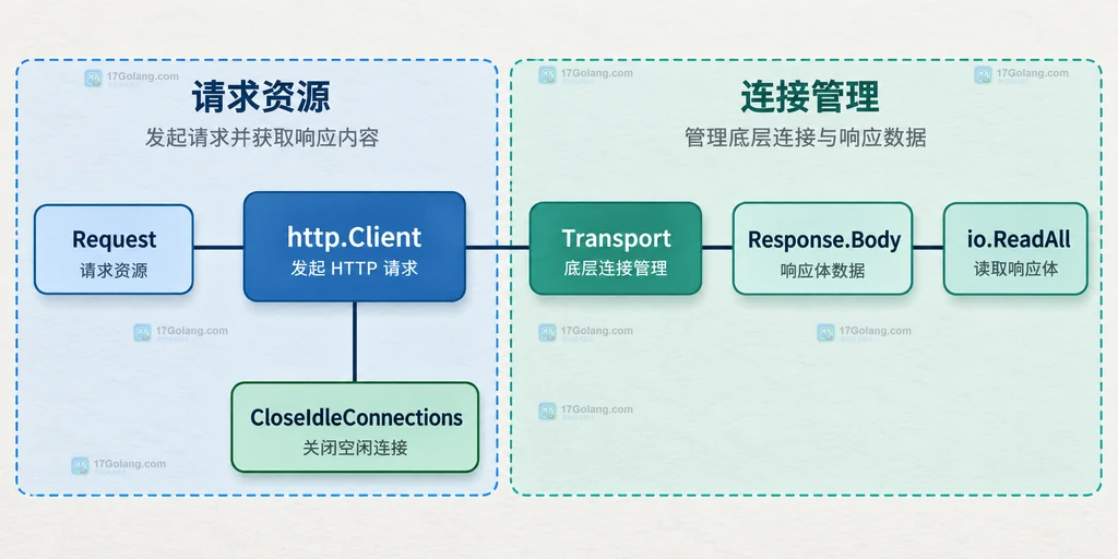 Go Response.Body 读取关闭与 Transport 连接复用的静态结构说明图