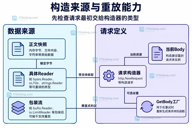 Go 重试 POST 时 GetBody 为空怎么办