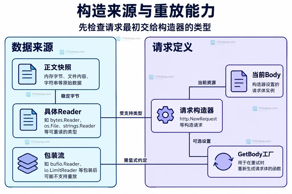 构造类型与正文重建方法的静态关系