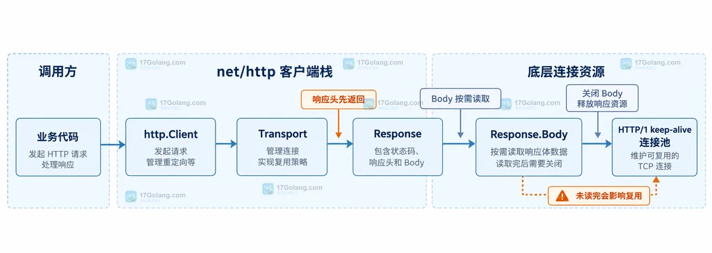 Go HTTP 客户端从业务代码到 Response Body 和 HTTP 一连接池的静态结构关系图