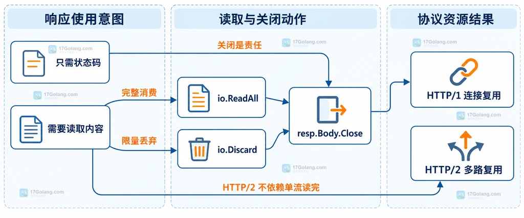 Go HTTP 响应体按状态码读取正文关闭以及 HTTP 一和 HTTP 二连接关系的静态说明图