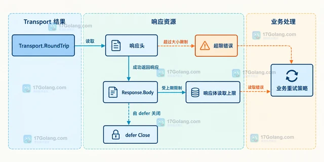 Go http.Transport 怎样限制响应头大小