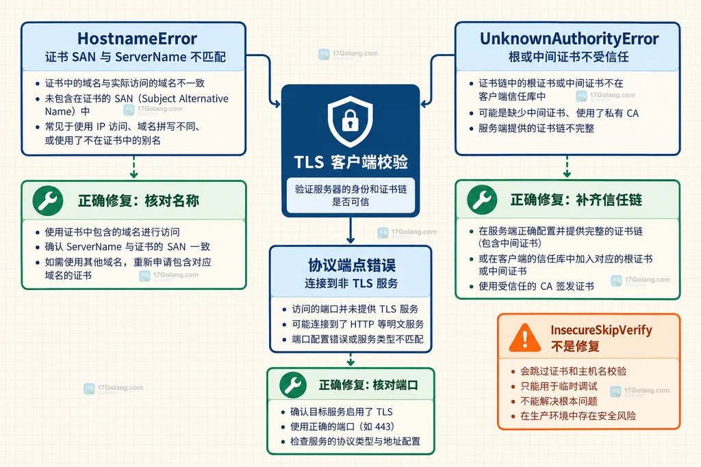 Go TLS 主机名错误、信任链错误与协议端点错误的静态关系图