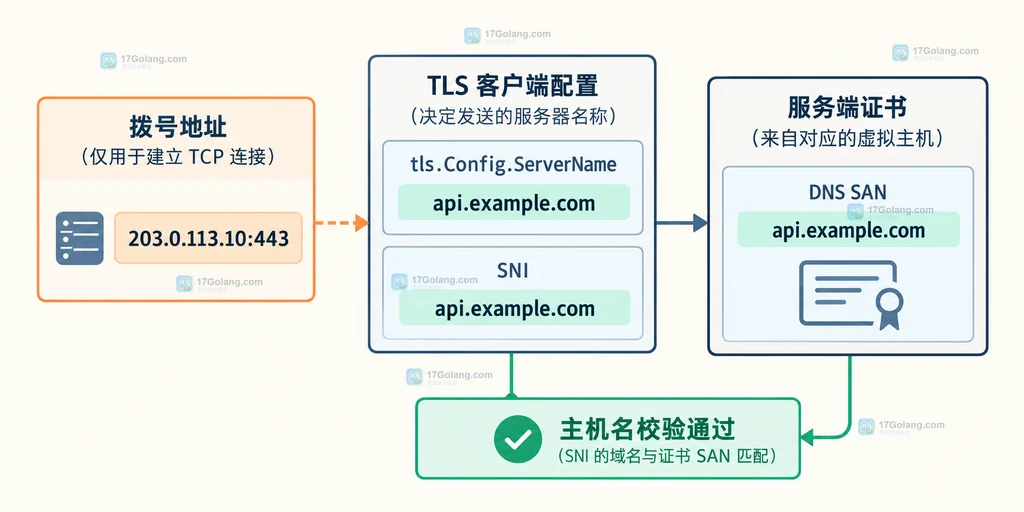 Go TLS 拨号地址、ServerName、SNI 与证书 SAN 的静态关系图
